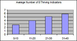 Average Number of 8 Thriving Indicators